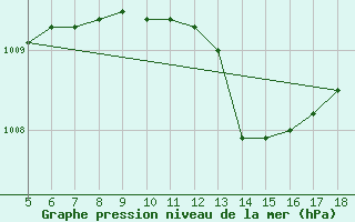 Courbe de la pression atmosphrique pour M. Calamita