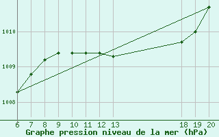 Courbe de la pression atmosphrique pour Makarska