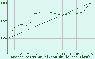 Courbe de la pression atmosphrique pour S. Maria Di Leuca