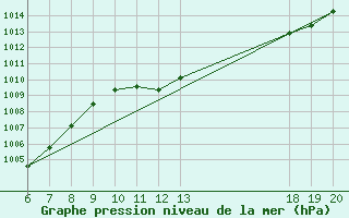 Courbe de la pression atmosphrique pour Bjelovar