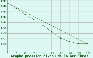 Courbe de la pression atmosphrique pour Igdir