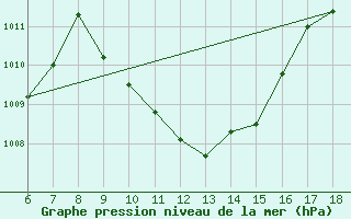 Courbe de la pression atmosphrique pour Cihanbeyli