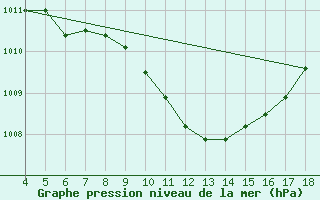 Courbe de la pression atmosphrique pour Aydin