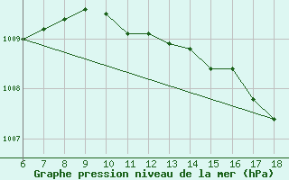 Courbe de la pression atmosphrique pour Kas