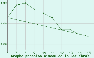 Courbe de la pression atmosphrique pour Yesilirmak