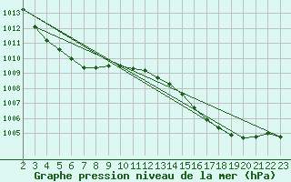 Courbe de la pression atmosphrique pour Aytr-Plage (17)