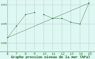 Courbe de la pression atmosphrique pour Morphou