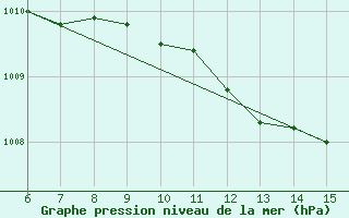 Courbe de la pression atmosphrique pour Yesilirmak