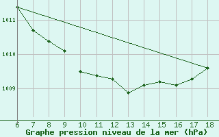 Courbe de la pression atmosphrique pour Amasya