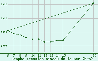 Courbe de la pression atmosphrique pour Sanski Most