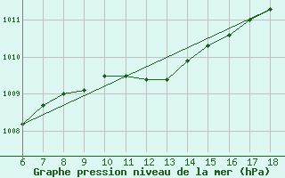 Courbe de la pression atmosphrique pour Passo Dei Giovi