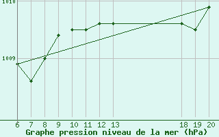 Courbe de la pression atmosphrique pour Lastovo