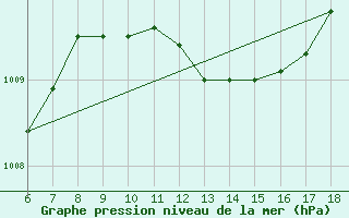 Courbe de la pression atmosphrique pour Datca