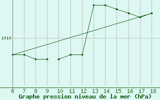 Courbe de la pression atmosphrique pour Cap Mele (It)