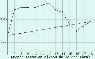 Courbe de la pression atmosphrique pour Kumkoy