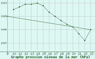 Courbe de la pression atmosphrique pour Saint-Yrieix-le-Djalat (19)