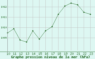 Courbe de la pression atmosphrique pour Luc-sur-Orbieu (11)