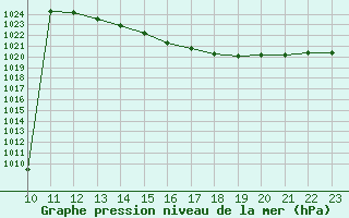 Courbe de la pression atmosphrique pour Pont-l