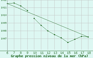 Courbe de la pression atmosphrique pour Bodrum