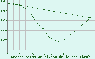 Courbe de la pression atmosphrique pour Tuzla