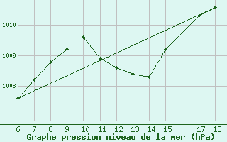 Courbe de la pression atmosphrique pour Ustica