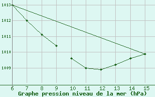 Courbe de la pression atmosphrique pour Bugojno