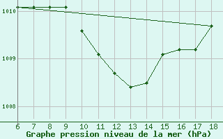 Courbe de la pression atmosphrique pour Cozzo Spadaro