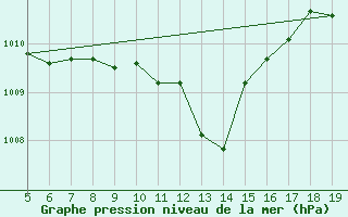 Courbe de la pression atmosphrique pour Tirgu Logresti