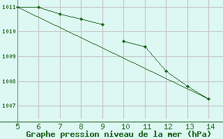 Courbe de la pression atmosphrique pour Gradacac