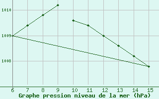 Courbe de la pression atmosphrique pour Yesilirmak