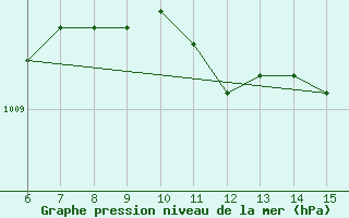 Courbe de la pression atmosphrique pour Kas