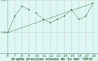 Courbe de la pression atmosphrique pour Rize