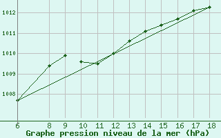 Courbe de la pression atmosphrique pour Dipkarpaz