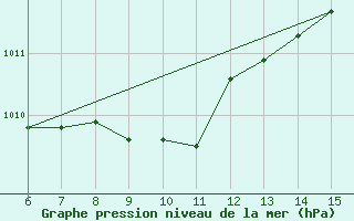 Courbe de la pression atmosphrique pour Morphou