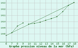 Courbe de la pression atmosphrique pour Kas