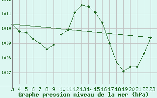 Courbe de la pression atmosphrique pour Humaita