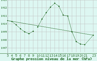 Courbe de la pression atmosphrique pour Boca Do Acre