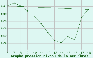 Courbe de la pression atmosphrique pour Yalova Airport