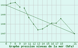 Courbe de la pression atmosphrique pour Akakoca