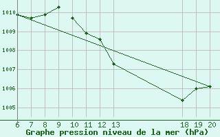 Courbe de la pression atmosphrique pour Makarska