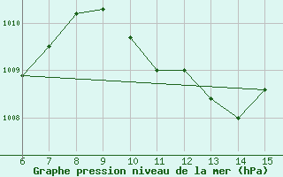 Courbe de la pression atmosphrique pour Alanya