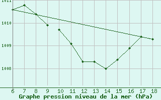 Courbe de la pression atmosphrique pour Gaziantep