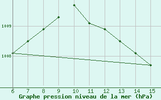 Courbe de la pression atmosphrique pour Yesilirmak