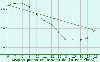 Courbe de la pression atmosphrique pour Cesme