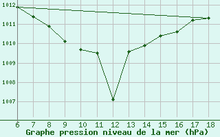 Courbe de la pression atmosphrique pour Cankiri