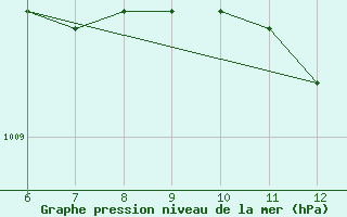 Courbe de la pression atmosphrique pour Makarska