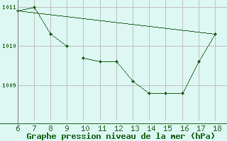 Courbe de la pression atmosphrique pour Cankiri