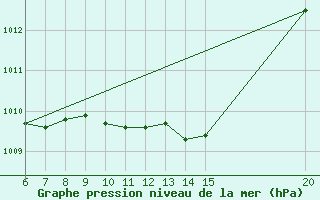 Courbe de la pression atmosphrique pour Sanski Most