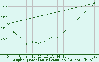 Courbe de la pression atmosphrique pour Bugojno