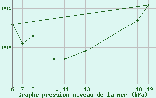 Courbe de la pression atmosphrique pour Pazin